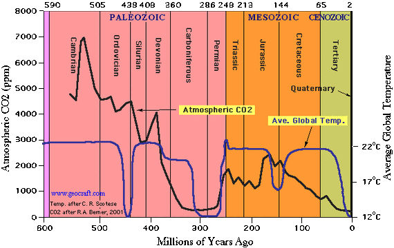 #1 CO2EarthHistory.gif