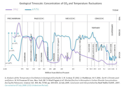 CO2 Over History.png