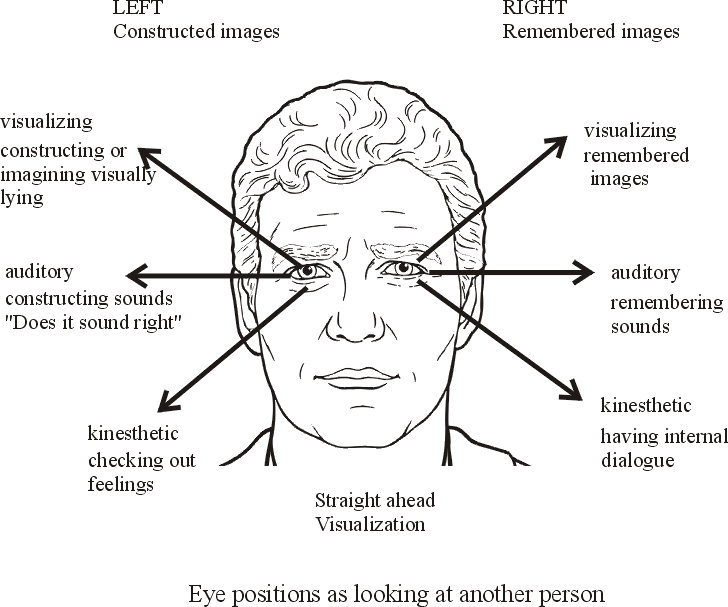 nlp-eye-accessing2.gif