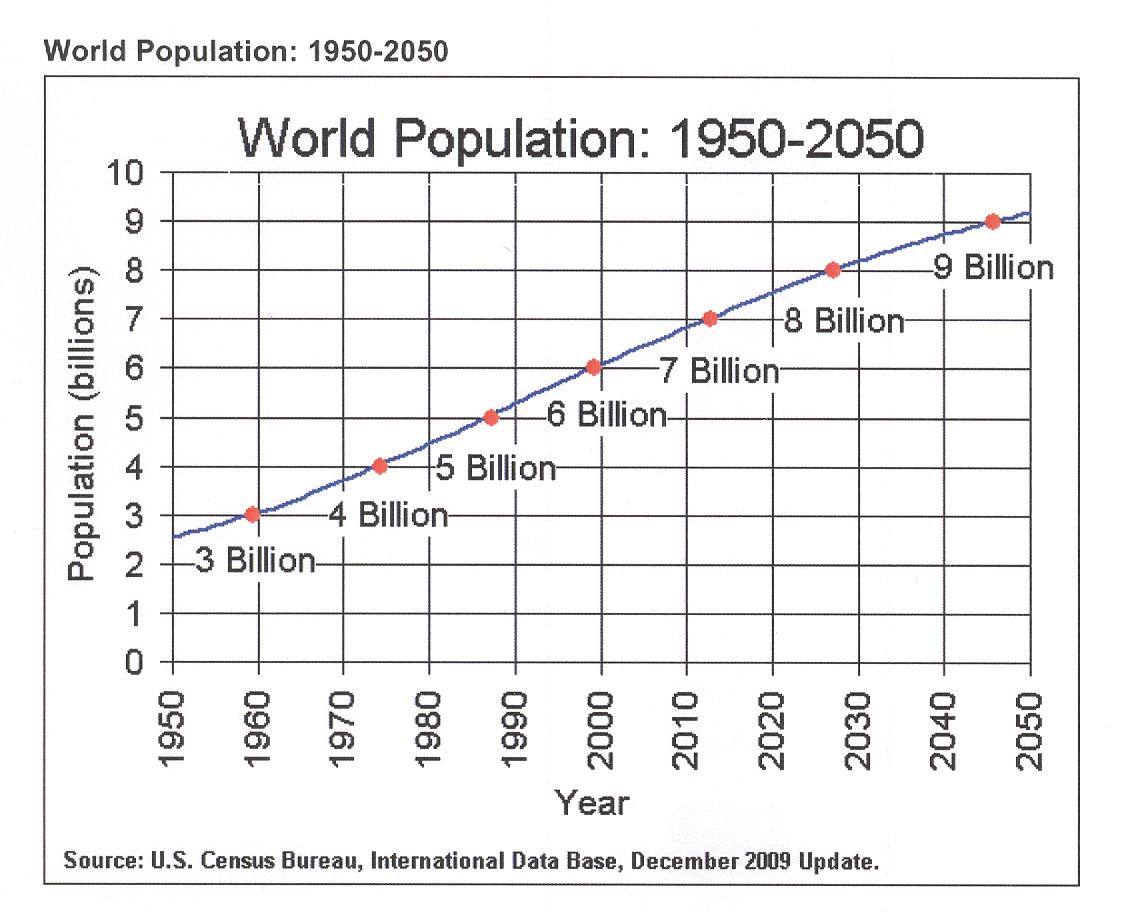 world-population-1950-2050.jpg