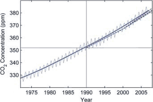 ipcc_2001_co2.gif