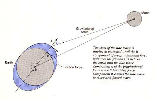 tide-friction.jpg