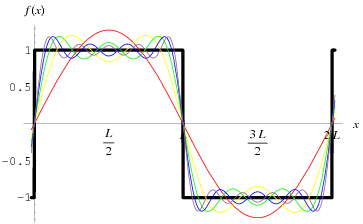 FourierSeriesSquareWave_800.gif